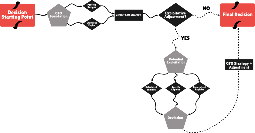 Nash Equilibrium Chart